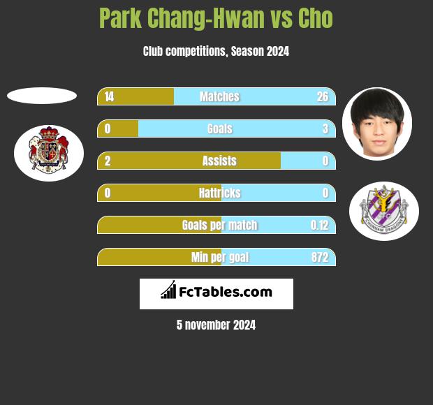 Park Chang-Hwan vs Cho h2h player stats