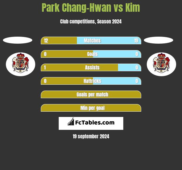 Park Chang-Hwan vs Kim h2h player stats