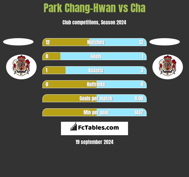 Park Chang-Hwan vs Cha h2h player stats