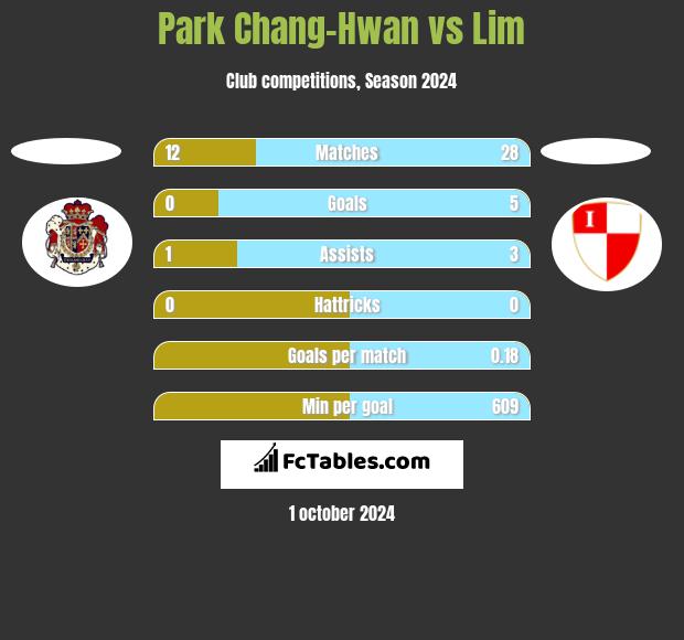 Park Chang-Hwan vs Lim h2h player stats