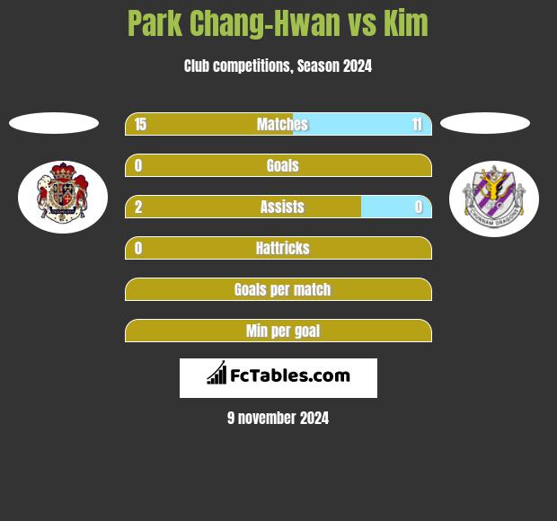 Park Chang-Hwan vs Kim h2h player stats