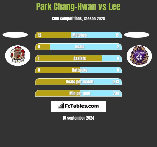 Park Chang-Hwan vs Lee h2h player stats