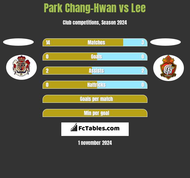 Park Chang-Hwan vs Lee h2h player stats