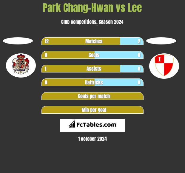 Park Chang-Hwan vs Lee h2h player stats