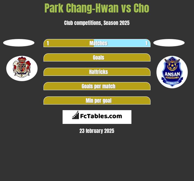 Park Chang-Hwan vs Cho h2h player stats