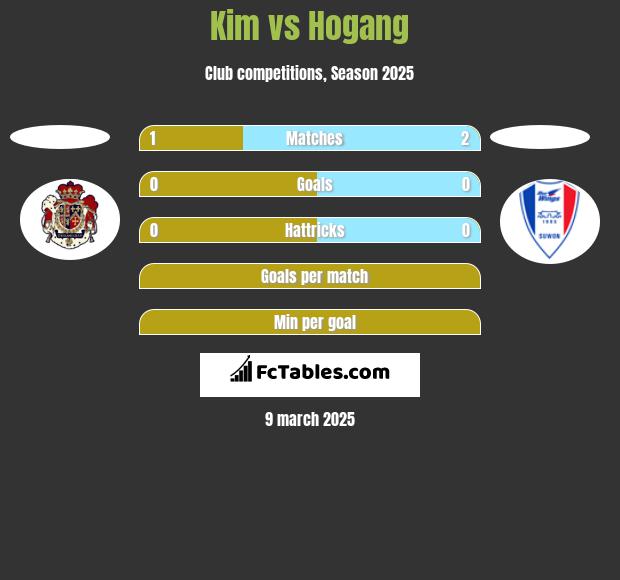 Kim vs Hogang h2h player stats