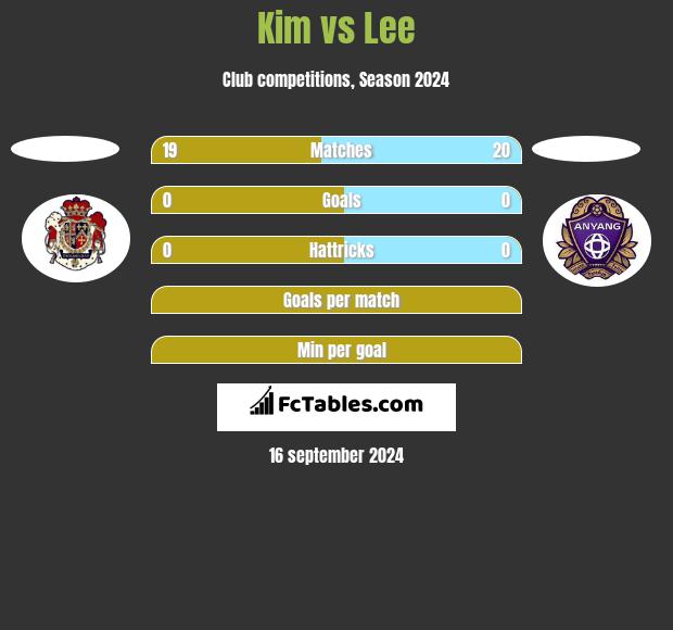 Kim vs Lee h2h player stats