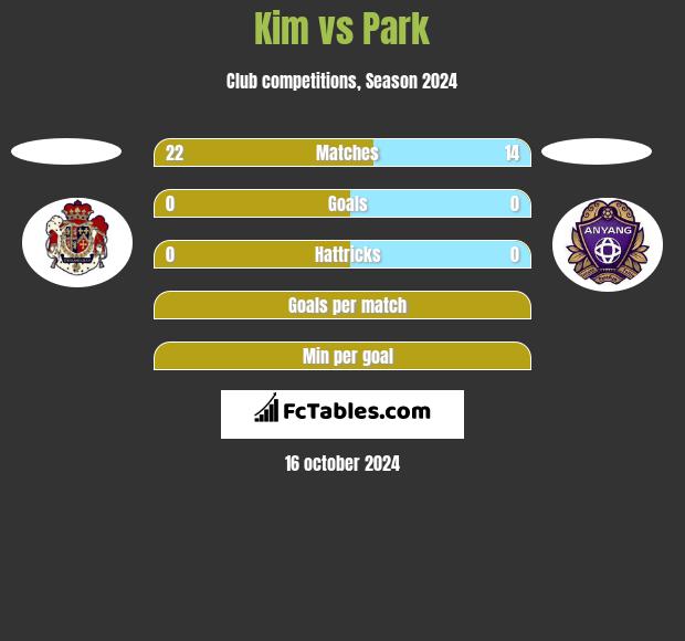 Kim vs Park h2h player stats