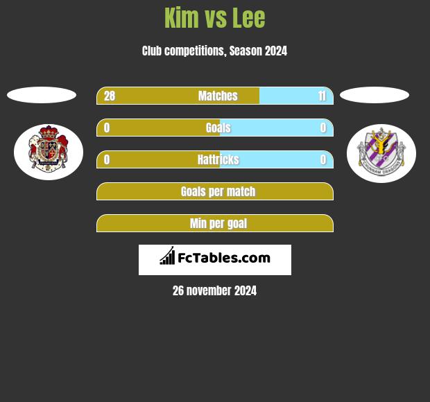 Kim vs Lee h2h player stats