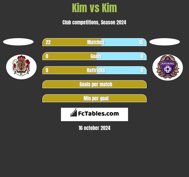 Kim vs Kim h2h player stats