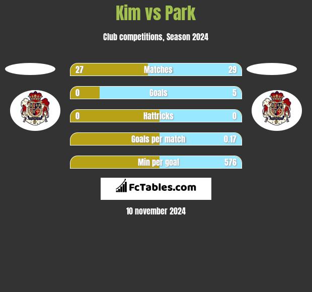 Kim vs Park h2h player stats