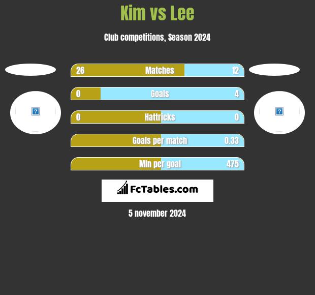 Kim vs Lee h2h player stats