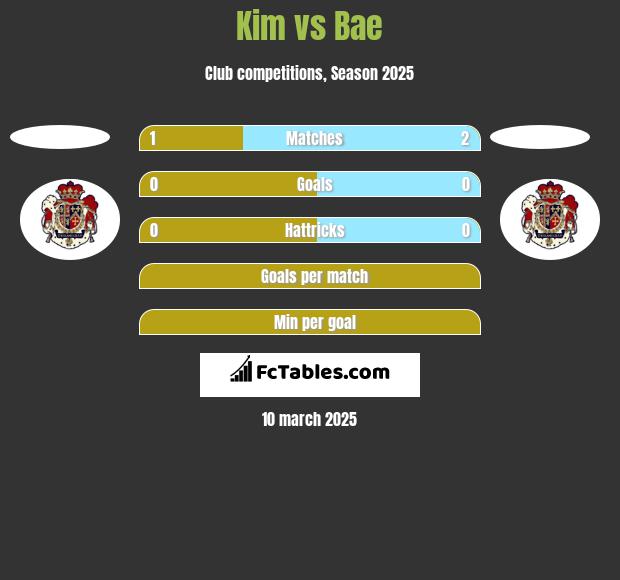 Kim vs Bae h2h player stats