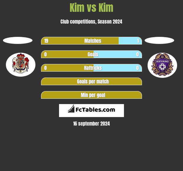 Kim vs Kim h2h player stats