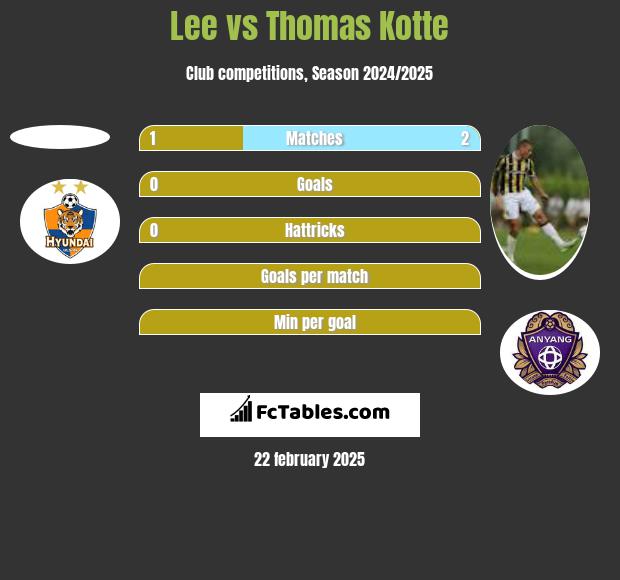 Lee vs Thomas Kotte h2h player stats