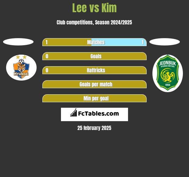 Lee vs Kim h2h player stats