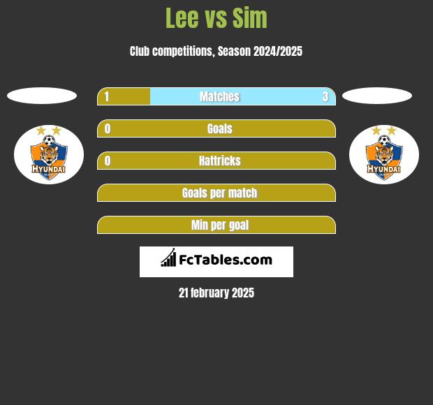 Lee vs Sim h2h player stats