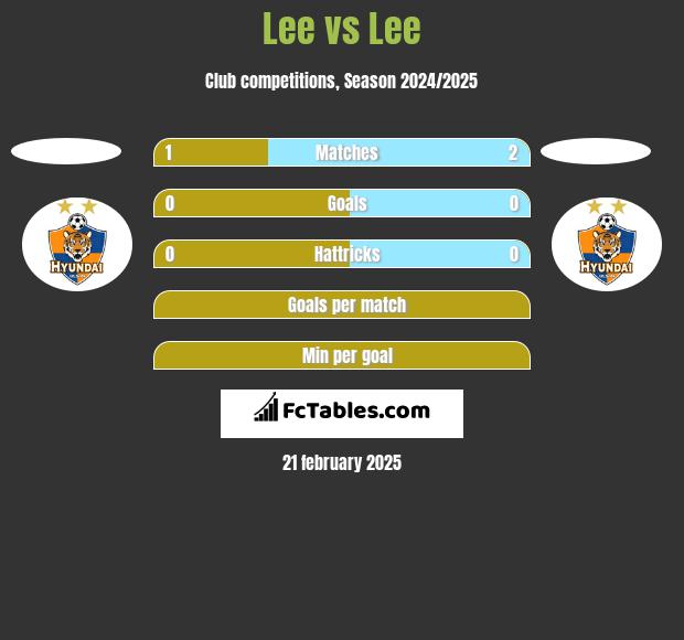 Lee vs Lee h2h player stats