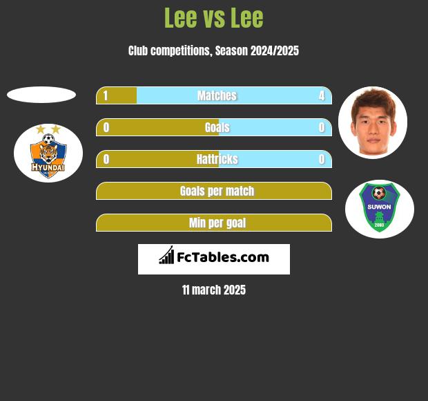 Lee vs Lee h2h player stats