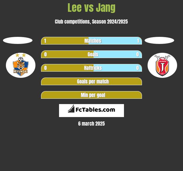 Lee vs Jang h2h player stats