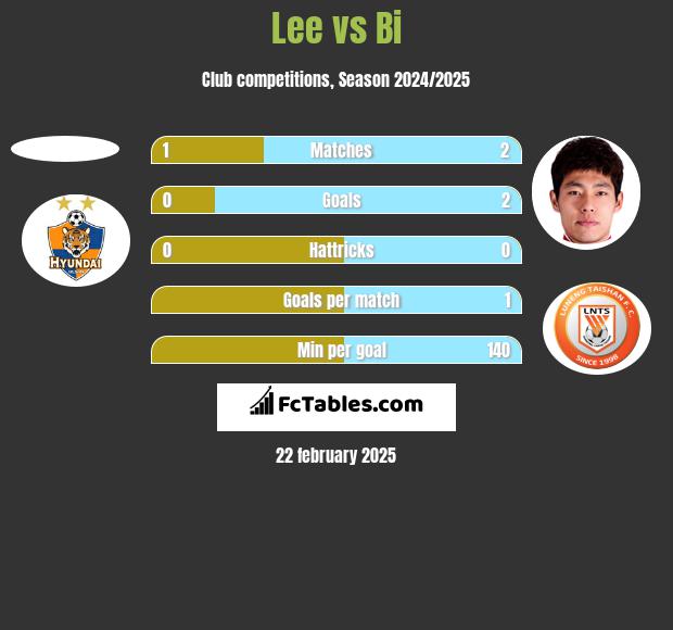 Lee vs Bi h2h player stats