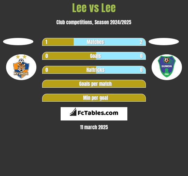 Lee vs Lee h2h player stats