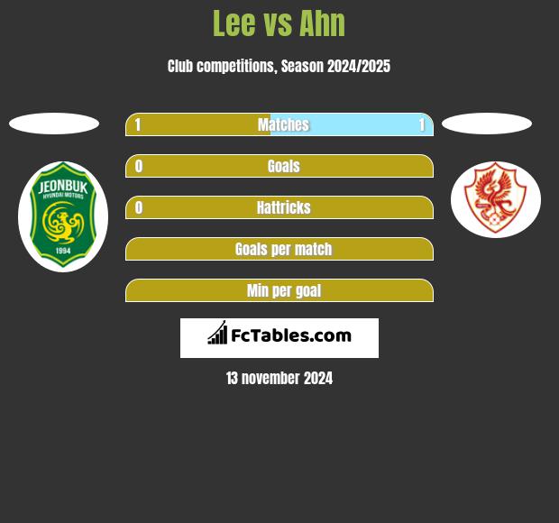 Lee vs Ahn h2h player stats