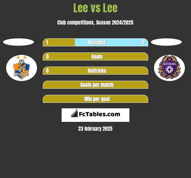 Lee vs Lee h2h player stats