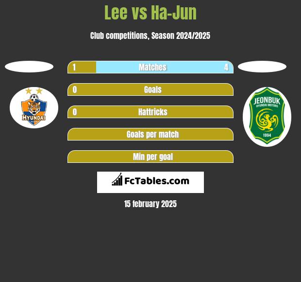 Lee vs Ha-Jun h2h player stats