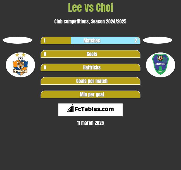 Lee vs Choi h2h player stats