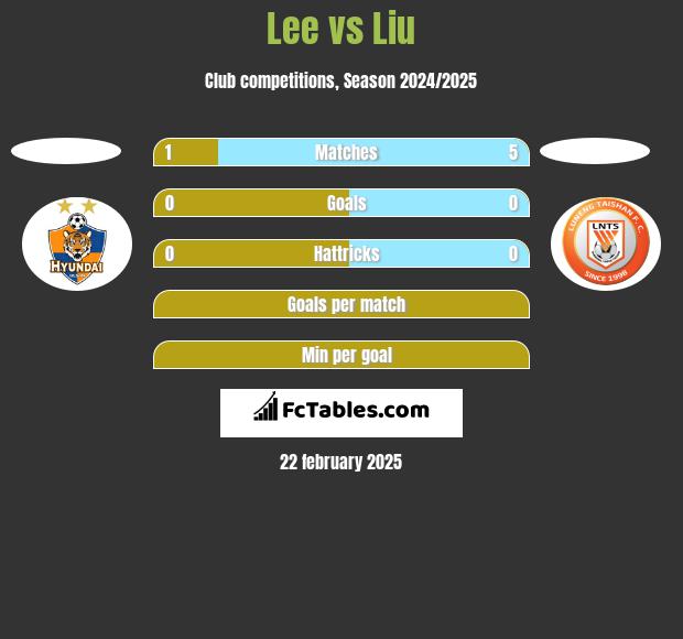 Lee vs Liu h2h player stats