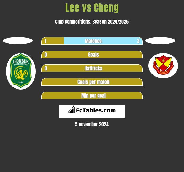 Lee vs Cheng h2h player stats