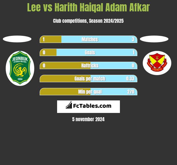 Lee vs Harith Haiqal Adam Afkar h2h player stats