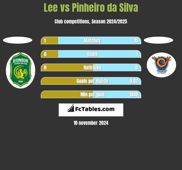 Lee vs Pinheiro da Silva h2h player stats