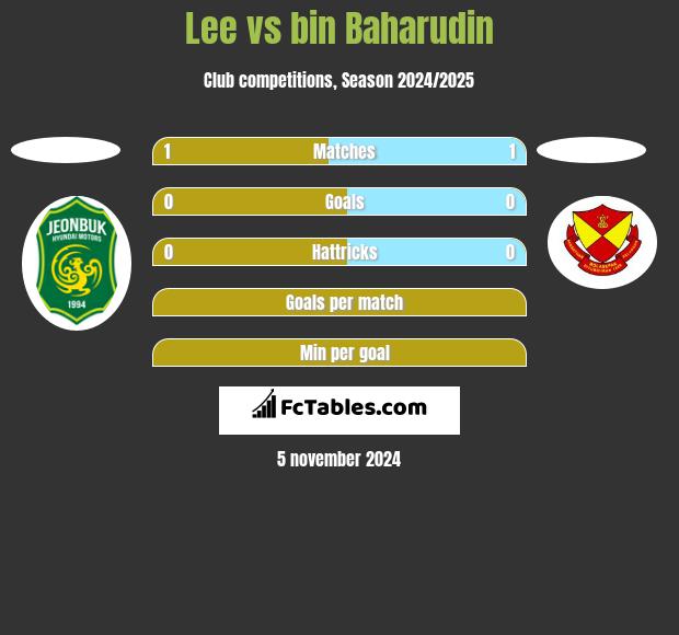 Lee vs bin Baharudin h2h player stats