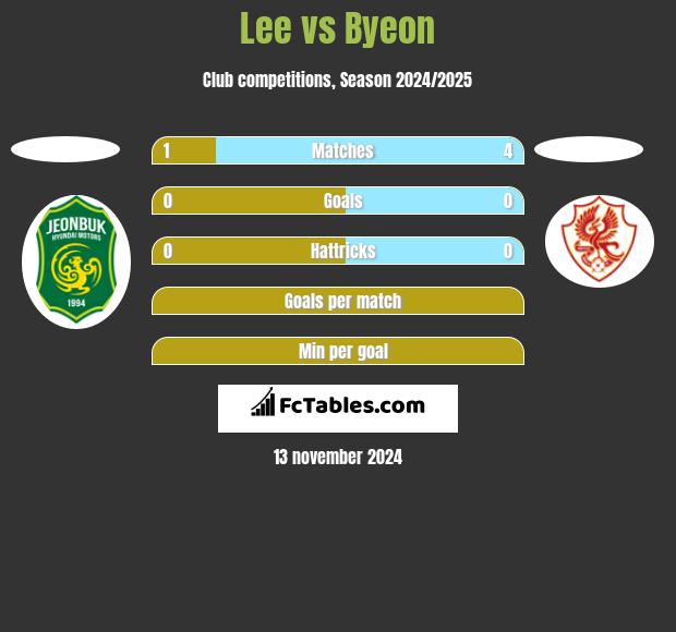 Lee vs Byeon h2h player stats