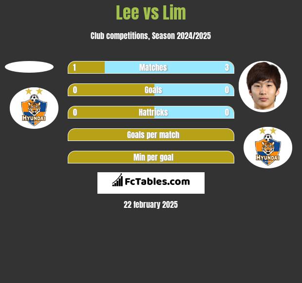 Lee vs Lim h2h player stats