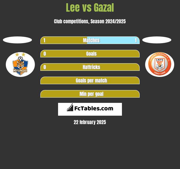 Lee vs Gazal h2h player stats