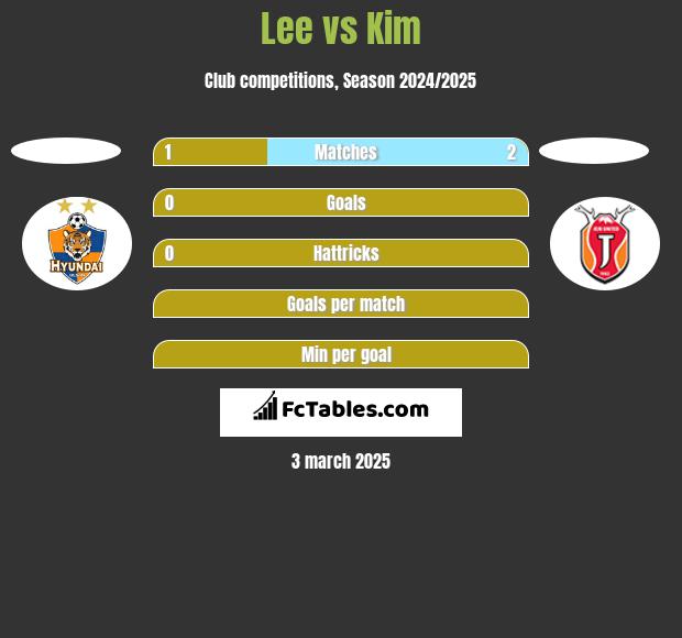 Lee vs Kim h2h player stats