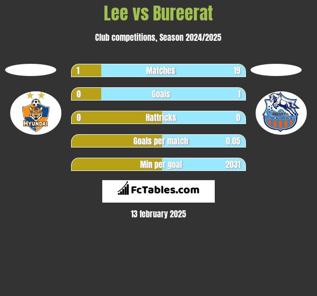 Lee vs Bureerat h2h player stats