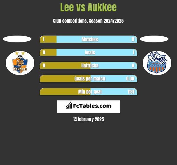 Lee vs Aukkee h2h player stats