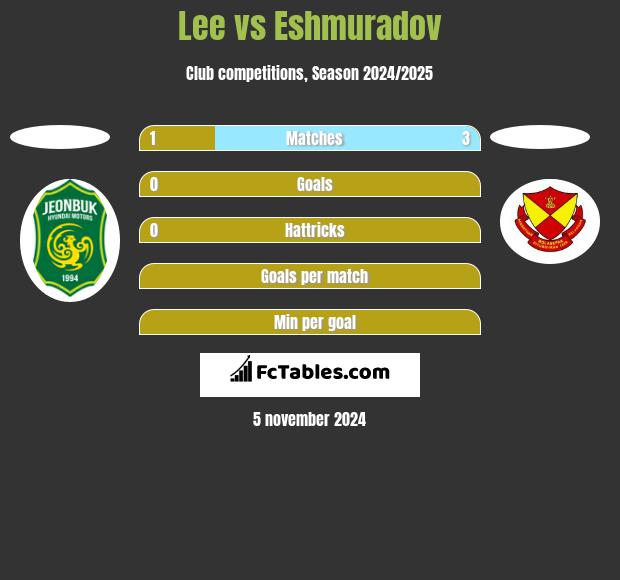 Lee vs Eshmuradov h2h player stats