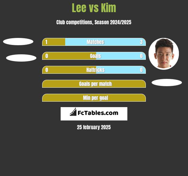 Lee vs Kim h2h player stats