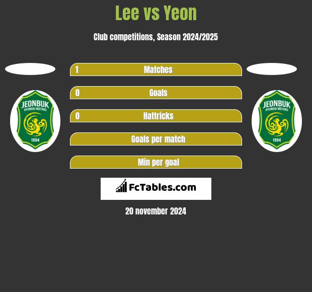 Lee vs Yeon h2h player stats