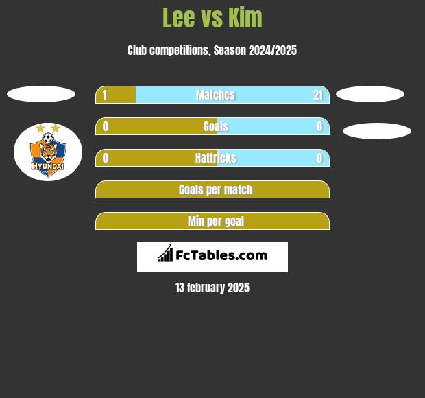 Lee vs Kim h2h player stats