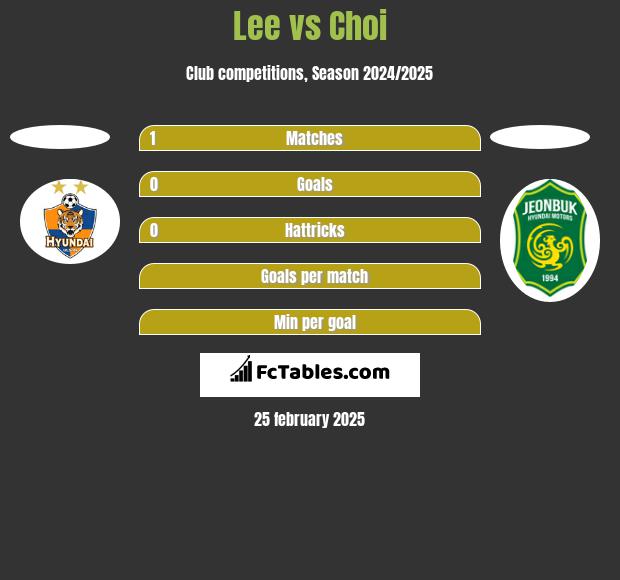 Lee vs Choi h2h player stats