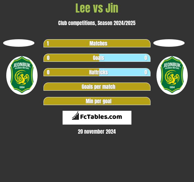 Lee vs Jin h2h player stats