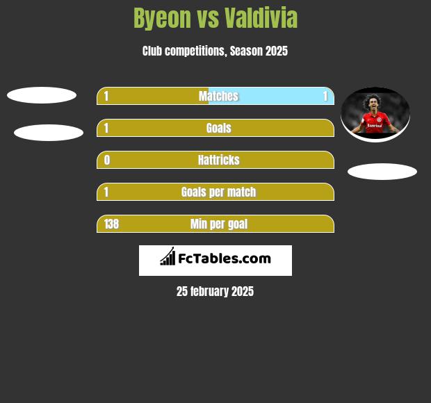 Byeon vs Valdivia h2h player stats