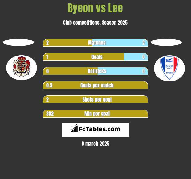 Byeon vs Lee h2h player stats