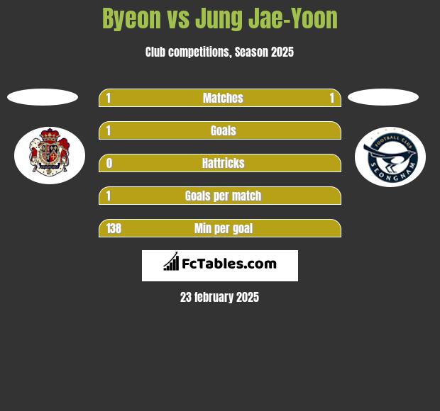 Byeon vs Jung Jae-Yoon h2h player stats